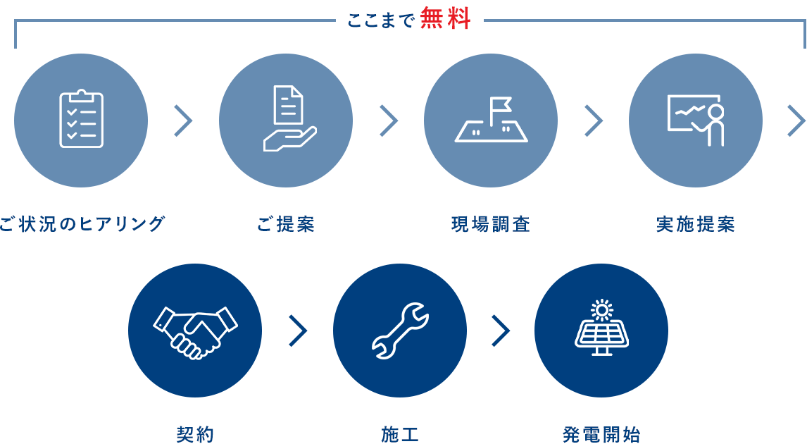 状況のヒアリングから実施提案まで無料