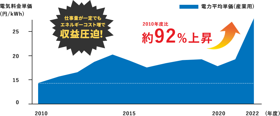 仕事量が一定でもエネルギーコスト増で収益圧迫