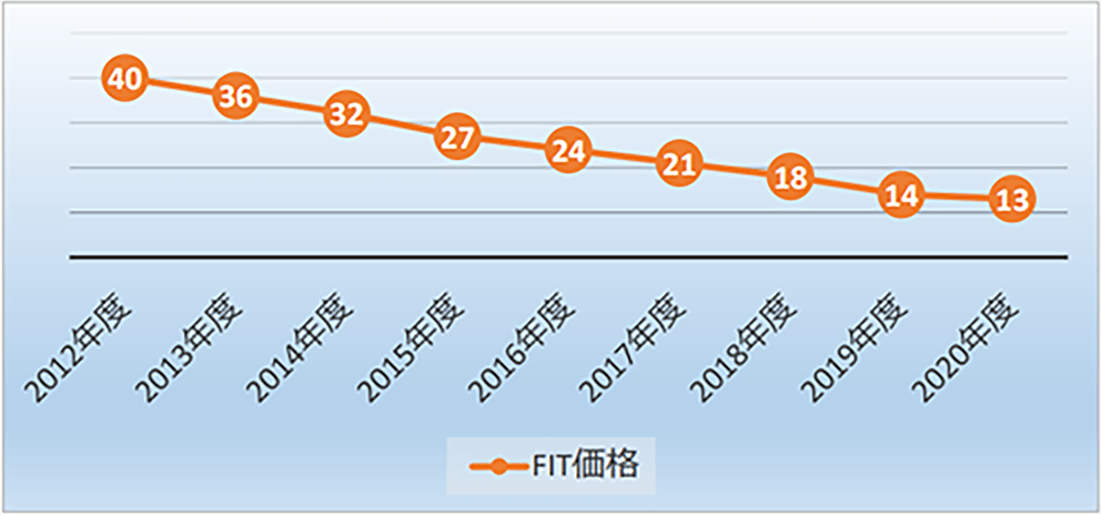 FIT価格の低下