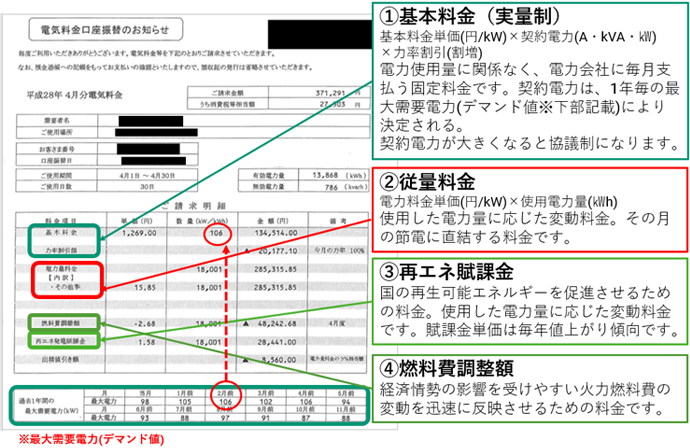 基本料金・従量料金・再エネ賦課金・燃料費調整費